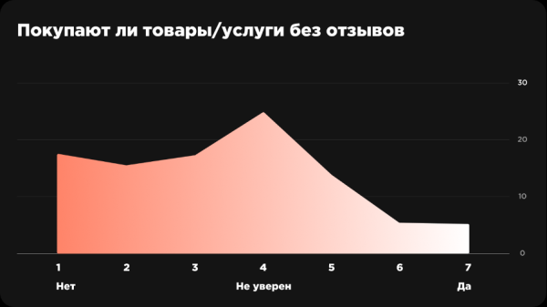 
                    Управление репутацией в интернете 3.2     Образ, стимулирующий на покупки            