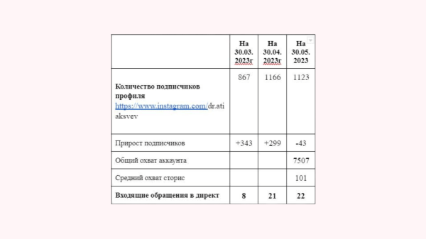 
                    Как получить 51 заявку на услуги врача в сложной нише через блогерскую рекламу?            