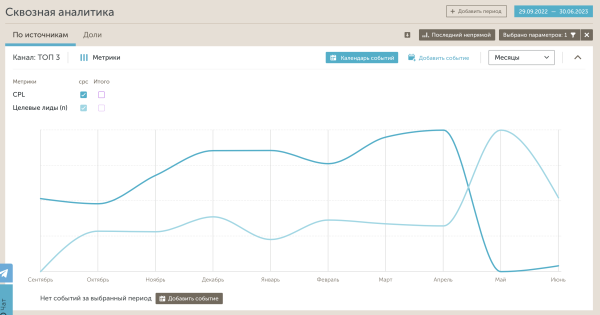 
                    Сапожник с сапогами: как мы вернули себе лиды с помощью своего же инструмента Voice Target            
