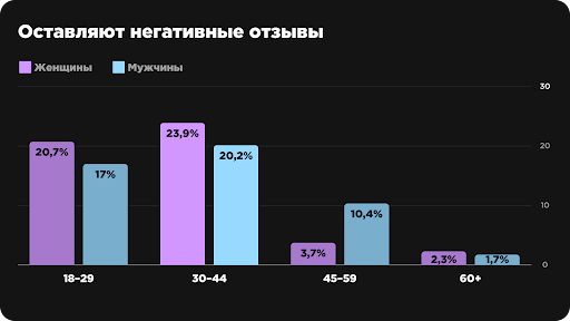 
                    Люди перестали друг другу доверять, но поверили отзывам. Исследование: отношение потребителя к отзывам            