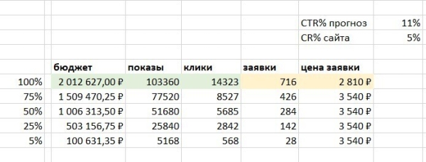 
                    Рассчитываем бюджет на рекламу в Директе и прогнозируем число заявок – инструкция            