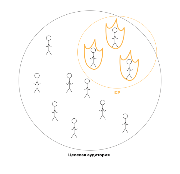 Cоставить идеальный профиль клиента, дотянуться до него и продать — что такое ICP и как его определить             
                    Cоставить идеальный профиль клиента, дотянуться до него и продать — что такое ICP и как его определить