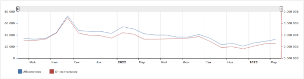 
                    Бизнес, который выжил: как мы помогли TopFranchise.ru в 2 раза увеличить рост трафика на стагнирующем рынке            