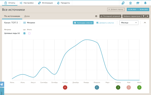 
                    Сапожник с сапогами: как мы вернули себе лиды с помощью своего же инструмента Voice Target            
