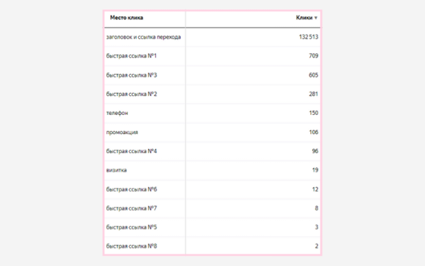 
                    Особенности поисковых объявлений Яндекс Директа, о которых вы не догадывались            