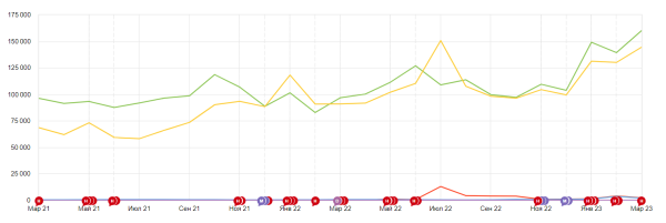 
                    Бизнес, который выжил: как мы помогли TopFranchise.ru в 2 раза увеличить рост трафика на стагнирующем рынке            