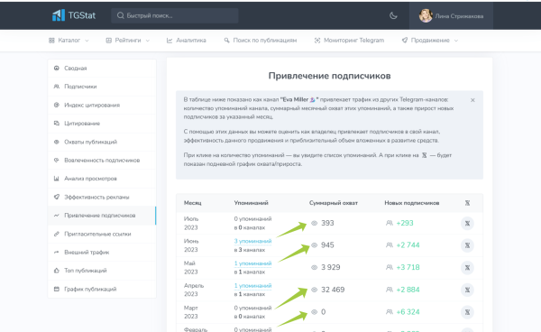 
                    Как подобрать канал для рекламы в Телеграм. Отделяем мух от котлет            