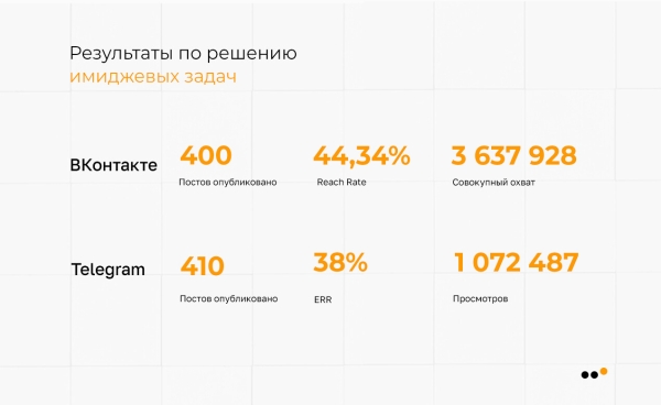 Как мы выстроили систему продаж ВКонтакте и Telegram для врача-косметолога, которая принесла 39+ миллионов рублей             
                    Как мы выстроили систему продаж ВКонтакте и Telegram для врача-косметолога, которая принесла 39+ миллионов рублей