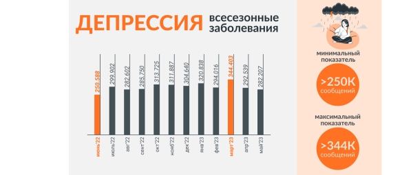 
                    «Коллеги, вернемся осенью»: падает ли летом активность в соцмедиа?            