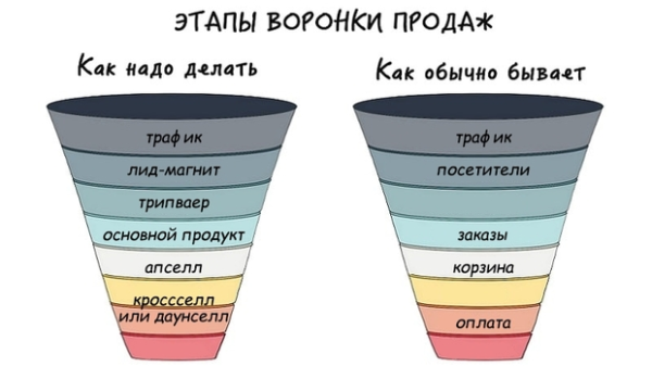 
                    Воронка продаж: поэтапное привлечение клиентов с успешным закрытием в продажу            