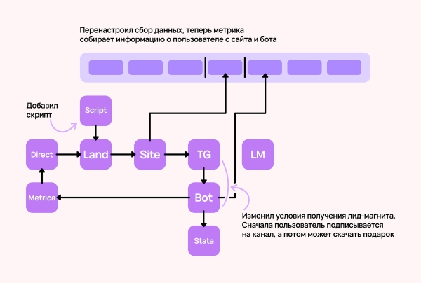 
                    Как привлекать трафик в Telegram без посевов и без 3000€ на счету — кейс от клиента Vitamin.tools            