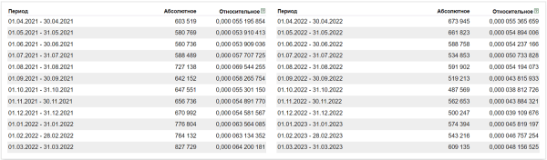 
                    Бизнес, который выжил: как мы помогли TopFranchise.ru в 2 раза увеличить рост трафика на стагнирующем рынке            