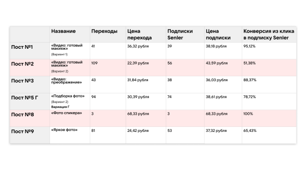 
                    Кейс рекламы онлайн-курсов макияжа: 2700 подписок в ВК для селебрити из Инстаграм*            