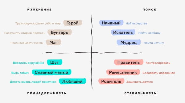 
                    22 Архетипа Юнга vs 12 Архетипов брендинга: почему Юнг продаёт лучше?            