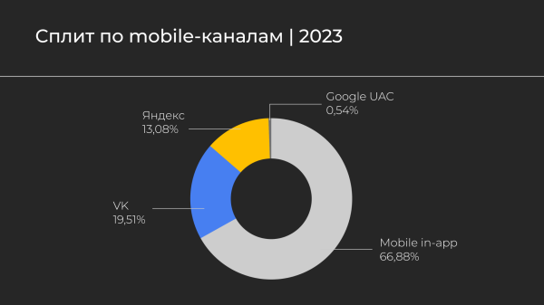
                    Будущее за мобайлом: команда Go Mobile о возможностях мобильного маркетинга 2023            