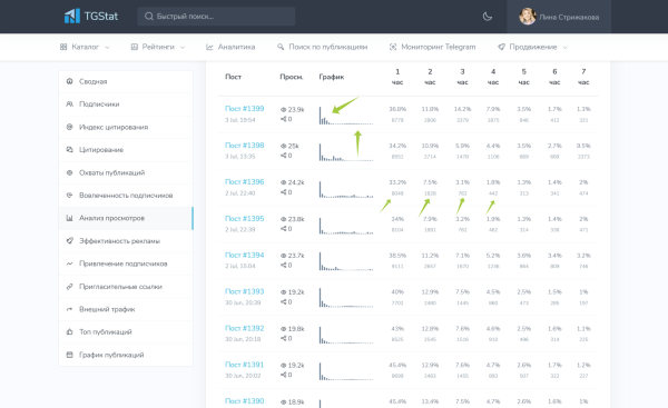 
                    Как подобрать канал для рекламы в Телеграм. Отделяем мух от котлет            