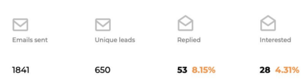 
                    Холодные email-рассылки в B2B еще как работают: попробовали и сразу получили 28 целевых лидов            
