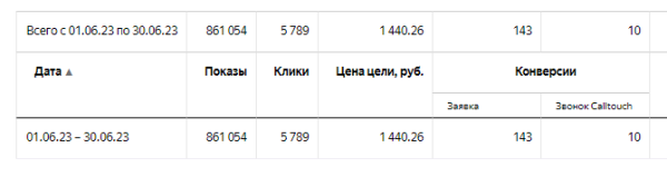 Кейс Яндекс Директ продажа Таунхаусов. 153 заявки по 1440 ₽
Кейс Яндекс Директ продажа Таунхаусов. 153 заявки по 1440 ₽
