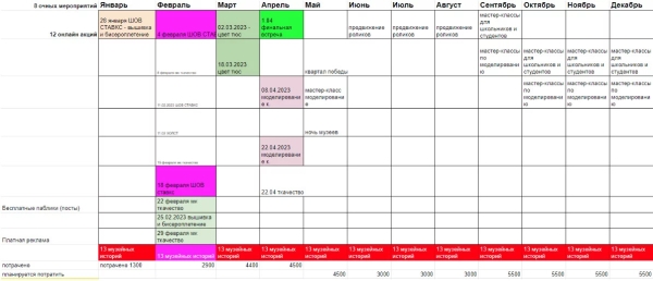 
                    Продвижение музея Вконтакте            