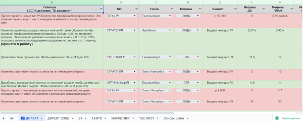 В 2 раза уменьшили CPL и вывели убыточную рекламу в плюс за 4 месяца             
                    В 2 раза уменьшили CPL и вывели убыточную рекламу в плюс за 4 месяца