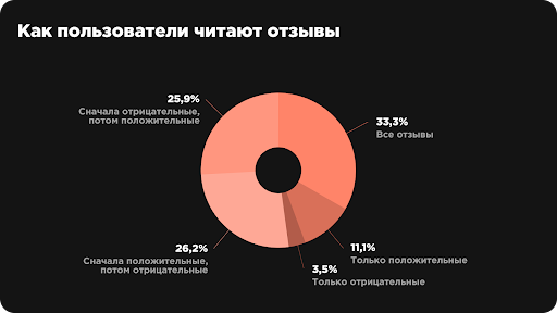 
                    Люди перестали друг другу доверять, но поверили отзывам. Исследование: отношение потребителя к отзывам            