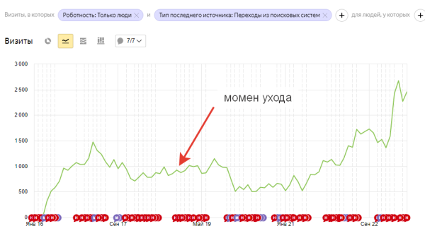 
                    Как с «наследством» от прошлого SEO-подрядчика увеличить ежемесячное количество лидов на 145%?            