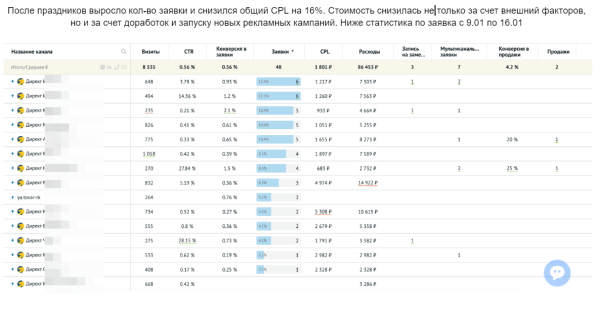 В 2 раза уменьшили CPL и вывели убыточную рекламу в плюс за 4 месяца             
                    В 2 раза уменьшили CPL и вывели убыточную рекламу в плюс за 4 месяца