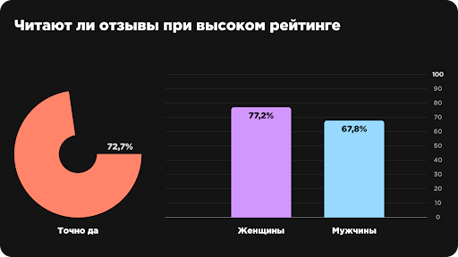 
                    Люди перестали друг другу доверять, но поверили отзывам. Исследование: отношение потребителя к отзывам            