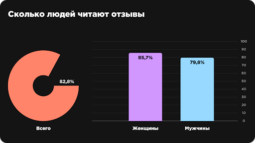 
                    Люди перестали друг другу доверять, но поверили отзывам. Исследование: отношение потребителя к отзывам            