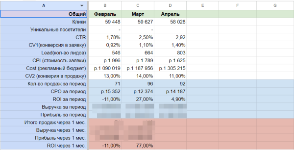 В 2 раза уменьшили CPL и вывели убыточную рекламу в плюс за 4 месяца             
                    В 2 раза уменьшили CPL и вывели убыточную рекламу в плюс за 4 месяца