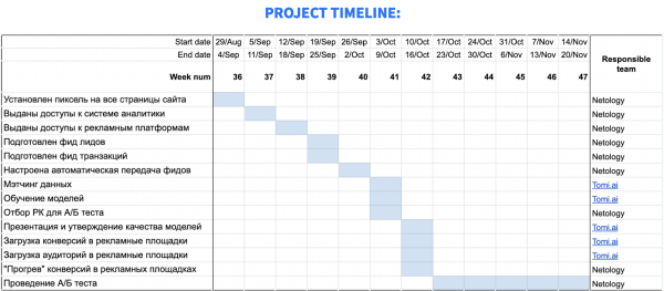 Как предиктивная оптимизация помогла нам заперформить в Яндексе и увеличить ROMI в 4 раза
Как предиктивная оптимизация помогла нам заперформить в Яндексе и увеличить ROMI в 4 раза