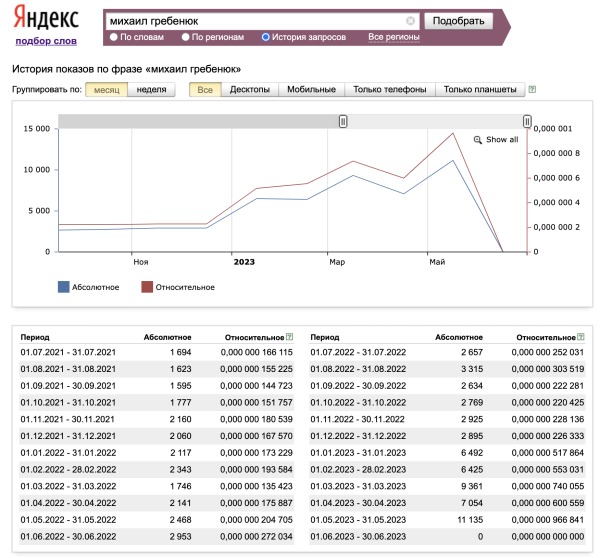Секрет популярности Михаила Гребенюка, который не понимает даже он сам
Секрет популярности Михаила Гребенюка, который не понимает даже он сам