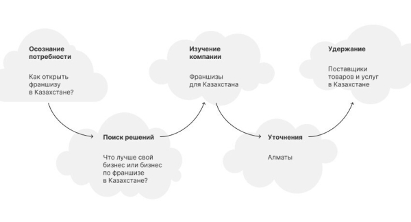 
                    Бизнес, который выжил: как мы помогли TopFranchise.ru в 2 раза увеличить рост трафика на стагнирующем рынке            