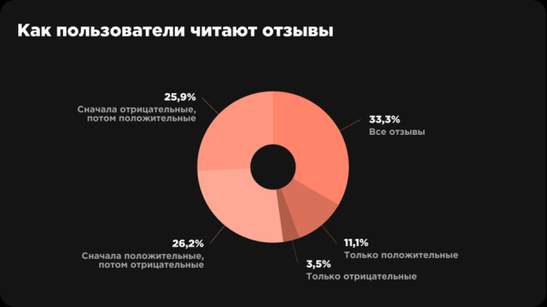 
                    Управление репутацией в интернете 3.2     Образ, стимулирующий на покупки            