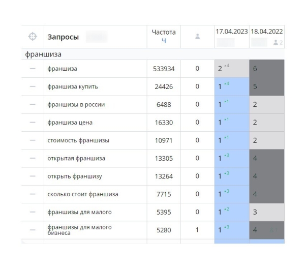
                    Бизнес, который выжил: как мы помогли TopFranchise.ru в 2 раза увеличить рост трафика на стагнирующем рынке            
