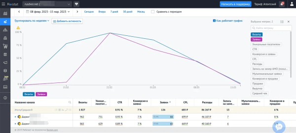 В 2 раза уменьшили CPL и вывели убыточную рекламу в плюс за 4 месяца             
                    В 2 раза уменьшили CPL и вывели убыточную рекламу в плюс за 4 месяца