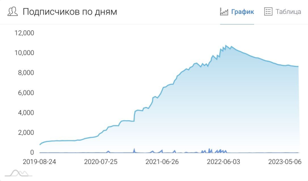
                    Кейс Хегая: закупить рекламу в Телеграм на 729 000 рублей и получить 50% отписок            
