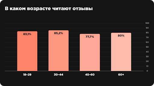 
                    Люди перестали друг другу доверять, но поверили отзывам. Исследование: отношение потребителя к отзывам            