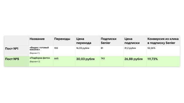 
                    Кейс рекламы онлайн-курсов макияжа: 2700 подписок в ВК для селебрити из Инстаграм*            