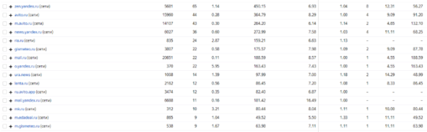 Какие минусовать площадки в РСЯ? Яндекс.Директ
Какие минусовать площадки в РСЯ? Яндекс.Директ