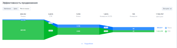 Реклама в Яндекс.Директ в нише строительство домов (Кейс: заявки по 1100 рублей на строительство домов в Крыму)             
                    Реклама в Яндекс.Директ в нише строительство домов (Кейс: заявки по 1100 рублей на строительство домов в Крыму)
