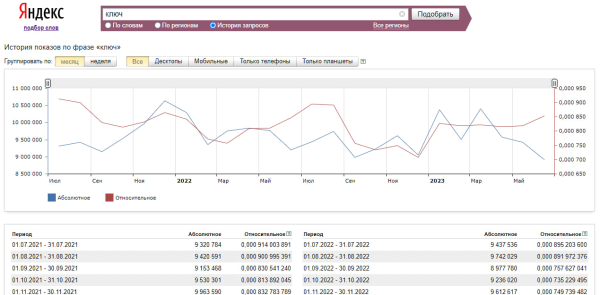 Яндекс Wordstat: фишки для SEO, SMM и Авито
Яндекс Wordstat: фишки для SEO, SMM и Авито
