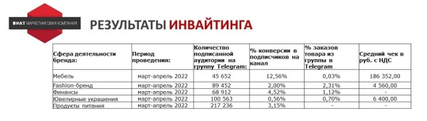 Ищем оправдание - зачем продвигать Telegram-канал бизнесу без охватов и монетизации
Ищем оправдание - зачем продвигать Telegram-канал бизнесу без охватов и монетизации