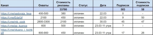 Как набрать первых подписчиков в Телеграме эксперту за 2 недели
Как набрать первых подписчиков в Телеграме эксперту за 2 недели