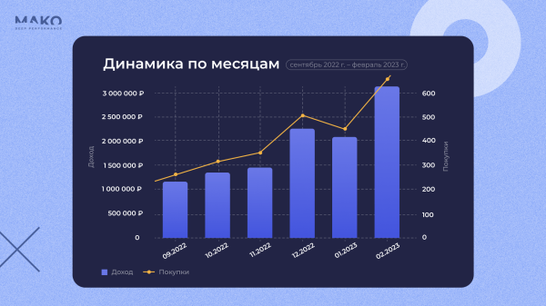 Как при падении спроса вырасти в 8 раз без рекламы, упереться и пробить потолок. История взлета маркетплейса БАДов iTAB
Как при падении спроса вырасти в 8 раз без рекламы, упереться и пробить потолок. История взлета маркетплейса БАДов iTAB