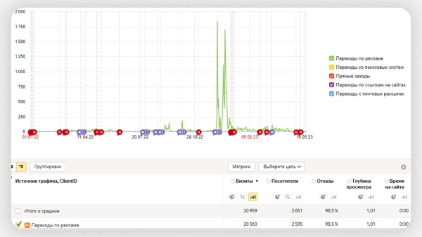 
                    Как заблокировать фродовый трафик с помощью Метрики и Директа: подробный гайд            