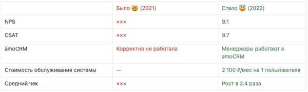 Показатели клиентского сервиса, которые взорвут ваше сарафанное радио. Пример из бизнеса со сложными b2c продажами
Показатели клиентского сервиса, которые взорвут ваше сарафанное радио. Пример из бизнеса со сложными b2c продажами