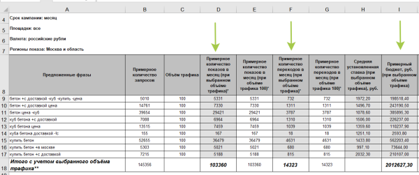 
                    Рассчитываем бюджет на рекламу в Директе и прогнозируем число заявок – инструкция            