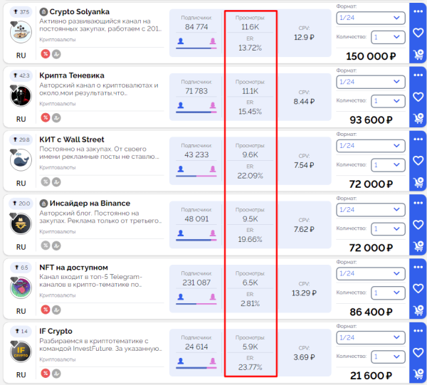 6600 подписчиков по 28 рублей на криптоканал. Результаты 30 дней таргетинга в Telegram Ads
6600 подписчиков по 28 рублей на криптоканал. Результаты 30 дней таргетинга в Telegram Ads