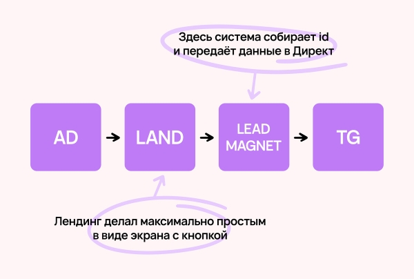 
                    Как привлекать трафик в Telegram без посевов и без 3000€ на счету — кейс от клиента Vitamin.tools            